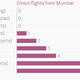 Image for article titled Here’s something for Modi to fix: air connectivity between India and China